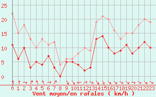 Courbe de la force du vent pour Ble / Mulhouse (68)