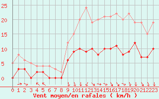 Courbe de la force du vent pour Le Mans (72)