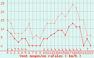 Courbe de la force du vent pour Avignon (84)