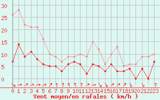 Courbe de la force du vent pour Auch (32)