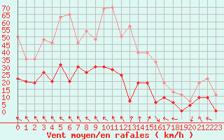 Courbe de la force du vent pour Millau - Soulobres (12)