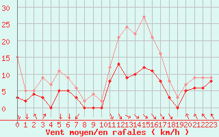 Courbe de la force du vent pour Abbeville (80)