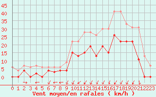 Courbe de la force du vent pour Grenoble/agglo Le Versoud (38)