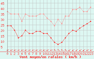 Courbe de la force du vent pour Boulogne (62)