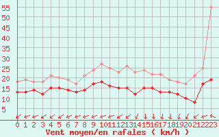 Courbe de la force du vent pour Sainte-Marie-du-Mont (50)
