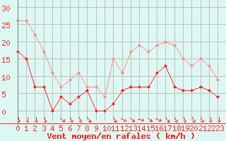 Courbe de la force du vent pour Blois (41)