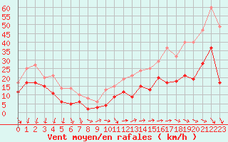 Courbe de la force du vent pour Le Talut - Belle-Ile (56)