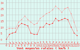 Courbe de la force du vent pour Hyres (83)