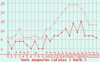Courbe de la force du vent pour Saint-Girons (09)