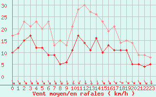 Courbe de la force du vent pour Brive-Souillac (19)