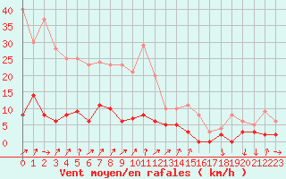 Courbe de la force du vent pour Bourg-Saint-Maurice (73)