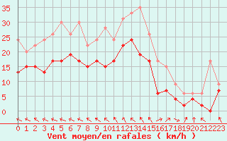 Courbe de la force du vent pour Saint-Quentin (02)