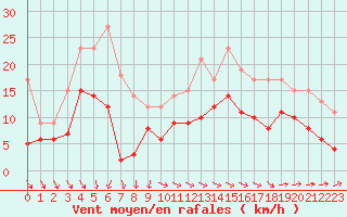 Courbe de la force du vent pour Lannion (22)