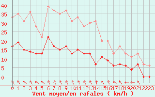 Courbe de la force du vent pour Charleville-Mzires (08)