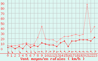 Courbe de la force du vent pour Le Touquet (62)