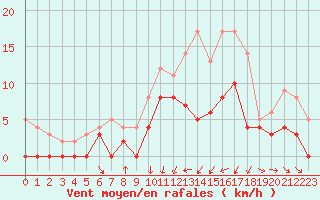Courbe de la force du vent pour Metz (57)
