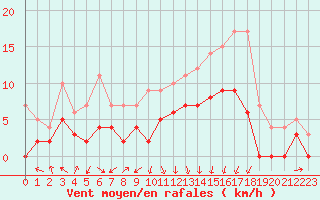 Courbe de la force du vent pour Colmar (68)