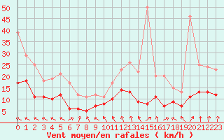 Courbe de la force du vent pour Nevers (58)