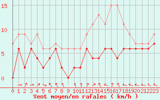 Courbe de la force du vent pour Bourges (18)