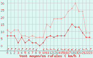 Courbe de la force du vent pour Le Puy - Loudes (43)