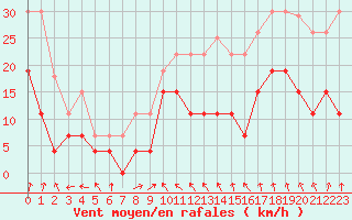 Courbe de la force du vent pour Lyon - Bron (69)