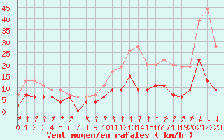 Courbe de la force du vent pour Montlimar (26)