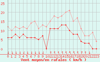 Courbe de la force du vent pour Cannes (06)