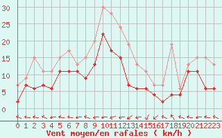 Courbe de la force du vent pour Grenoble/St-Etienne-St-Geoirs (38)