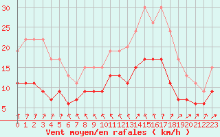Courbe de la force du vent pour Villacoublay (78)