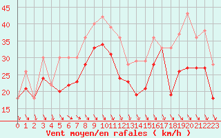 Courbe de la force du vent pour Pointe Saint-Mathieu (29)