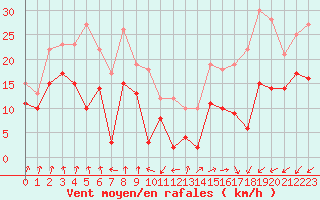 Courbe de la force du vent pour Cap Ferret (33)