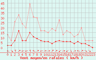 Courbe de la force du vent pour Brive-Laroche (19)