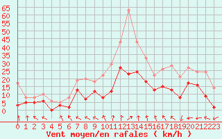 Courbe de la force du vent pour Lyon - Bron (69)