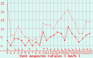 Courbe de la force du vent pour Auch (32)