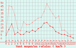 Courbe de la force du vent pour Romorantin (41)