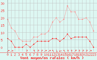 Courbe de la force du vent pour Bourg-Saint-Maurice (73)