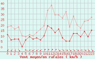 Courbe de la force du vent pour Dole-Tavaux (39)