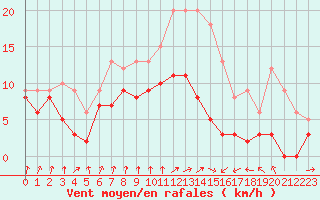 Courbe de la force du vent pour Auch (32)