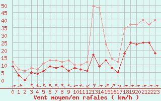 Courbe de la force du vent pour Rodez (12)