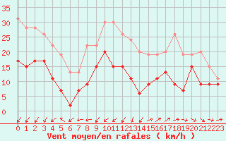 Courbe de la force du vent pour Cap Ferret (33)