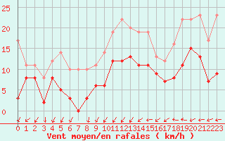 Courbe de la force du vent pour Paray-le-Monial - St-Yan (71)