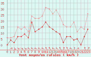 Courbe de la force du vent pour Agen (47)