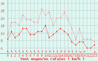 Courbe de la force du vent pour Auxerre-Perrigny (89)