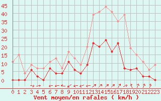 Courbe de la force du vent pour Grenoble/agglo Le Versoud (38)