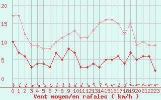 Courbe de la force du vent pour Chartres (28)