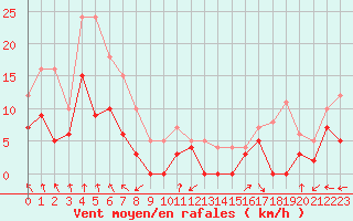 Courbe de la force du vent pour Luxeuil (70)