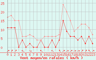 Courbe de la force du vent pour Le Luc - Cannet des Maures (83)