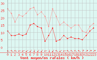 Courbe de la force du vent pour Ste (34)