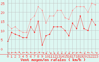 Courbe de la force du vent pour Ile Rousse (2B)