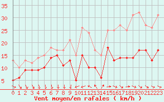 Courbe de la force du vent pour Le Talut - Belle-Ile (56)